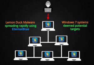 Lemon Duck Malware : Infecting outdated Windows systems using EternalBlue