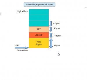 Vulnerable program stack layout