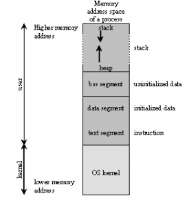 Dissecting Stack Buffer Overflow Attack