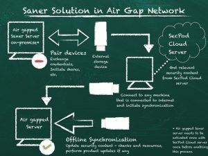 AirGapped_SanerSolution