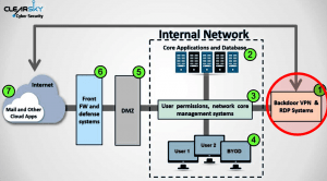 clear sky internal network