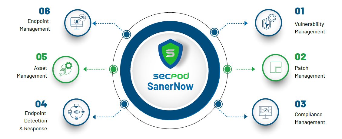 SanerNow Cyberhygiene Platform