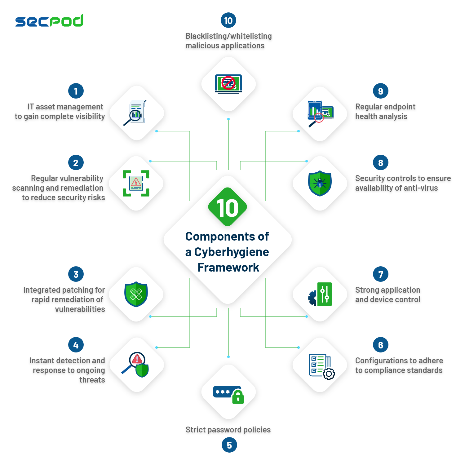 Components of a Cyberhygiene Framework