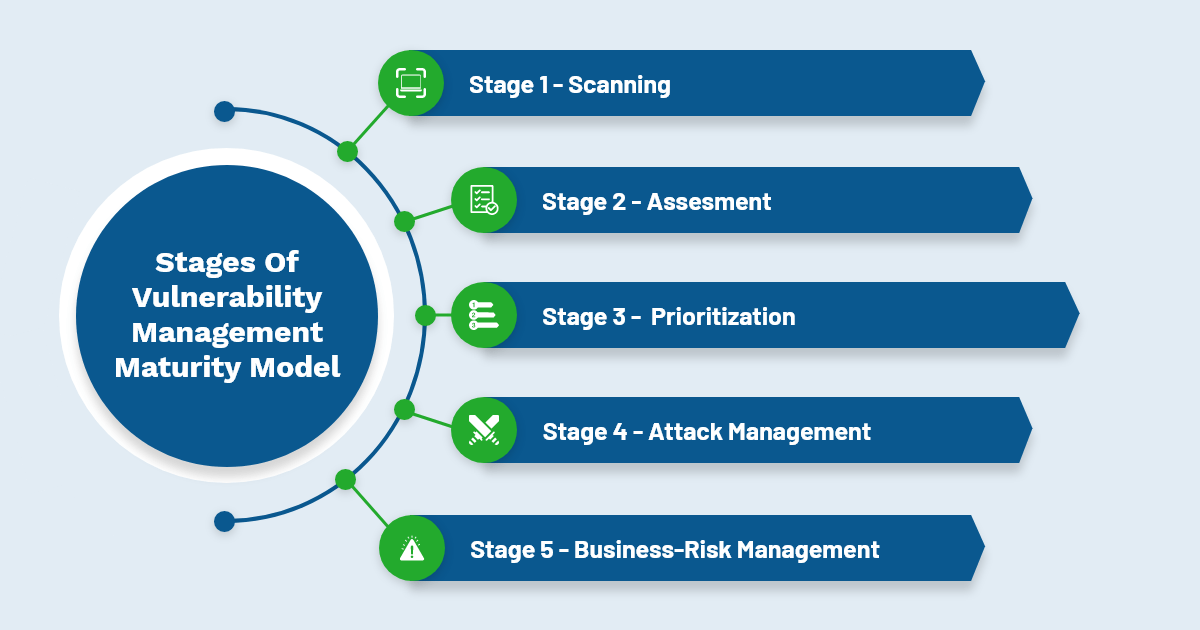 Stages Of Vulnerability Management Maturity Model