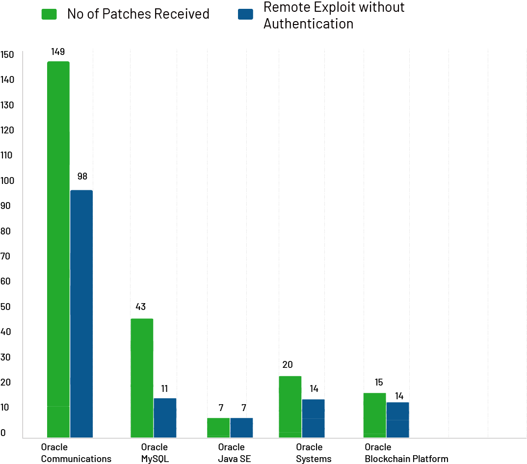 Oracle Releases Critical Security Updates for April 2022