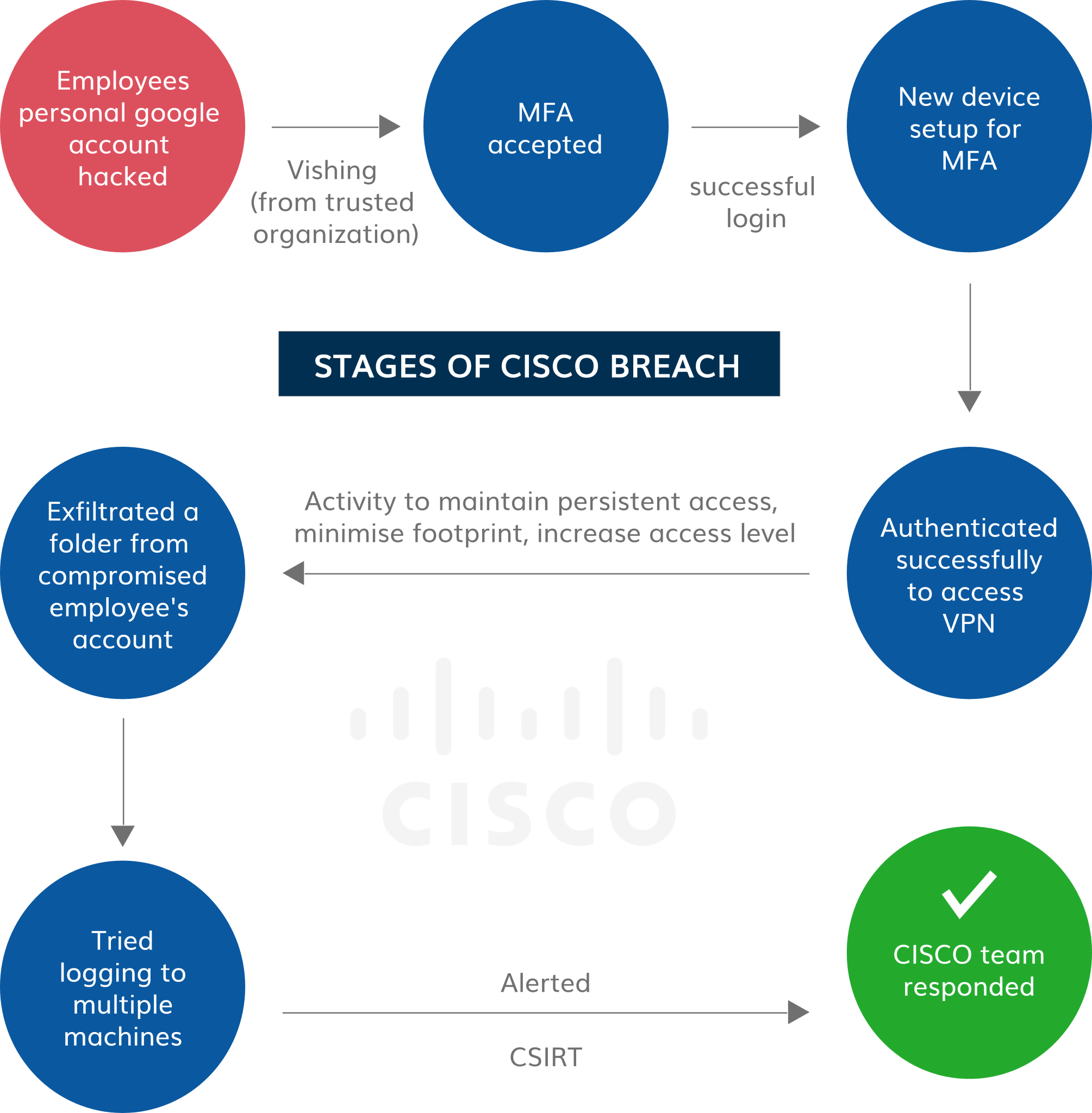 Lesson from Cisco Breach by Yanluowang Gang