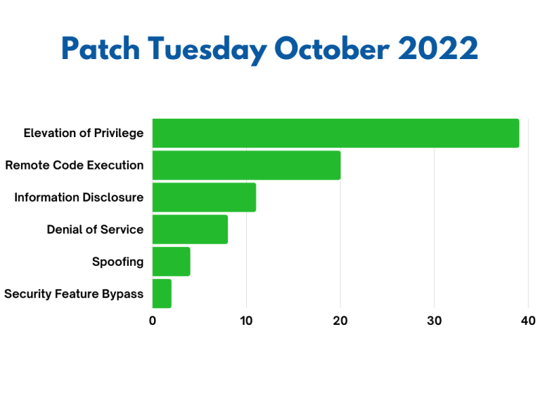 Microsoft October Patch Tuesday 2022 Addresses 84 vulnerabilities