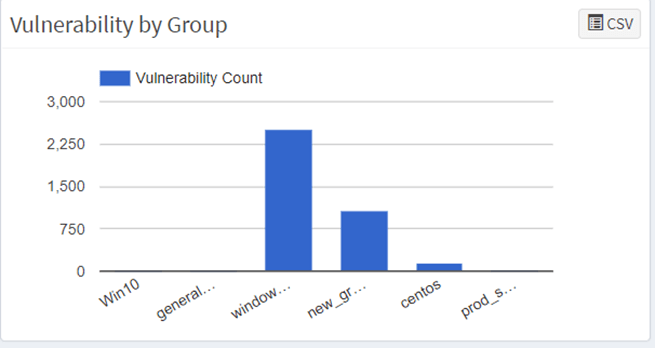 vulnerability by group