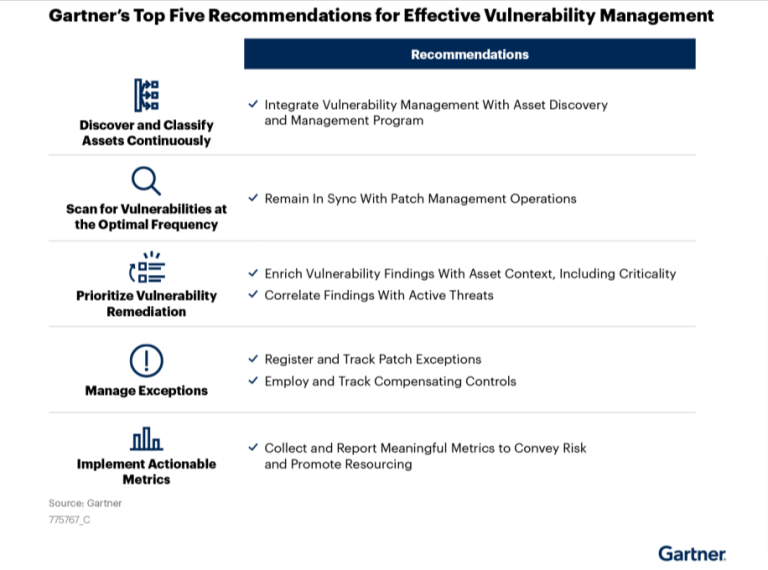 Gartner Vulnerability Management with SanerNow