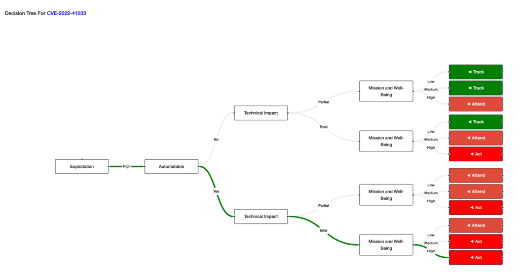 risk prioritization decision tree