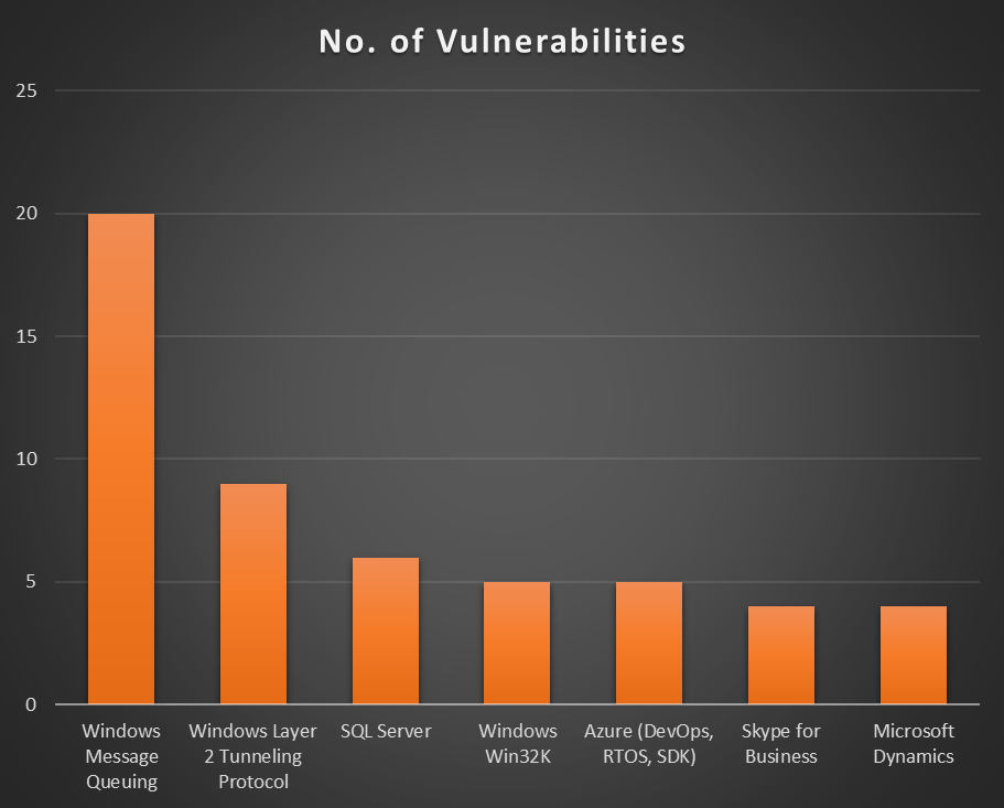 number of vulnerabilities