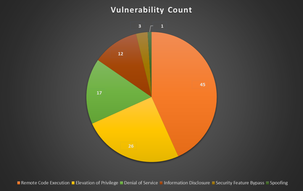 Vulnerability count