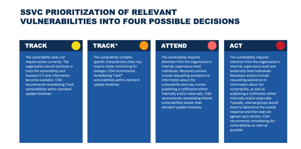 CISA-SSVC risk prioritization categories