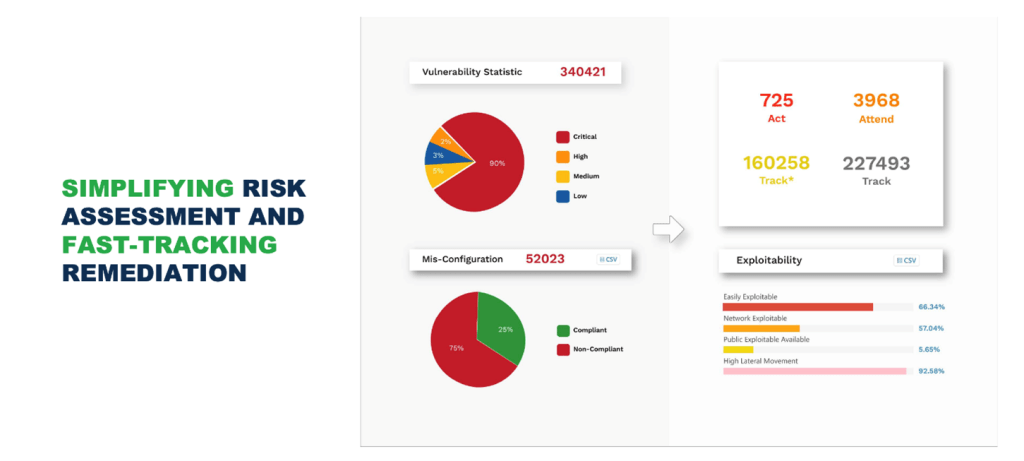 CISA-SSVC :Millions of risks to minimal 