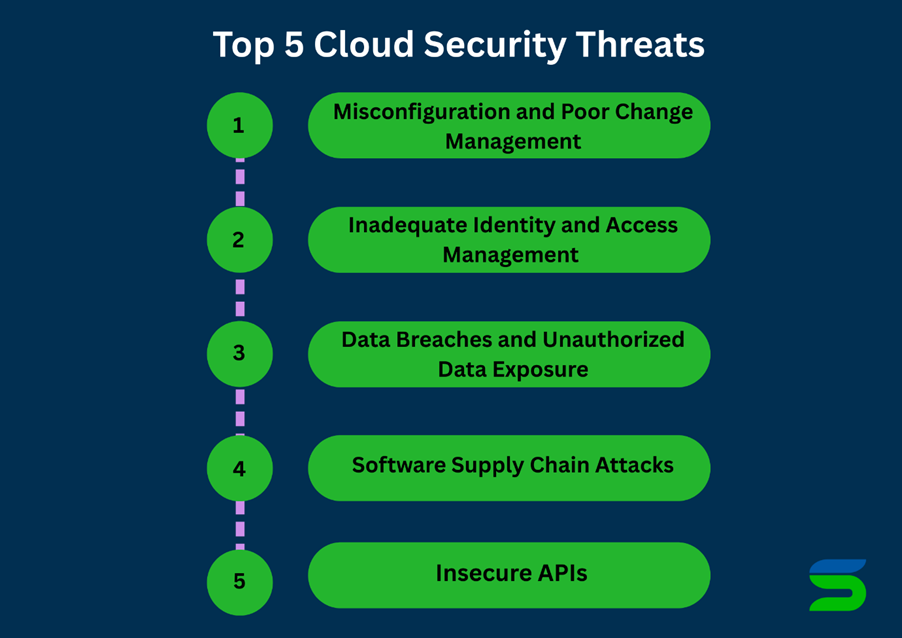 top 5 cloud security threats