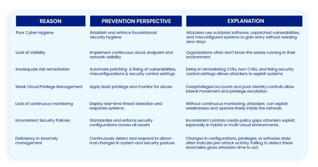 Cybersecurity Gaps
