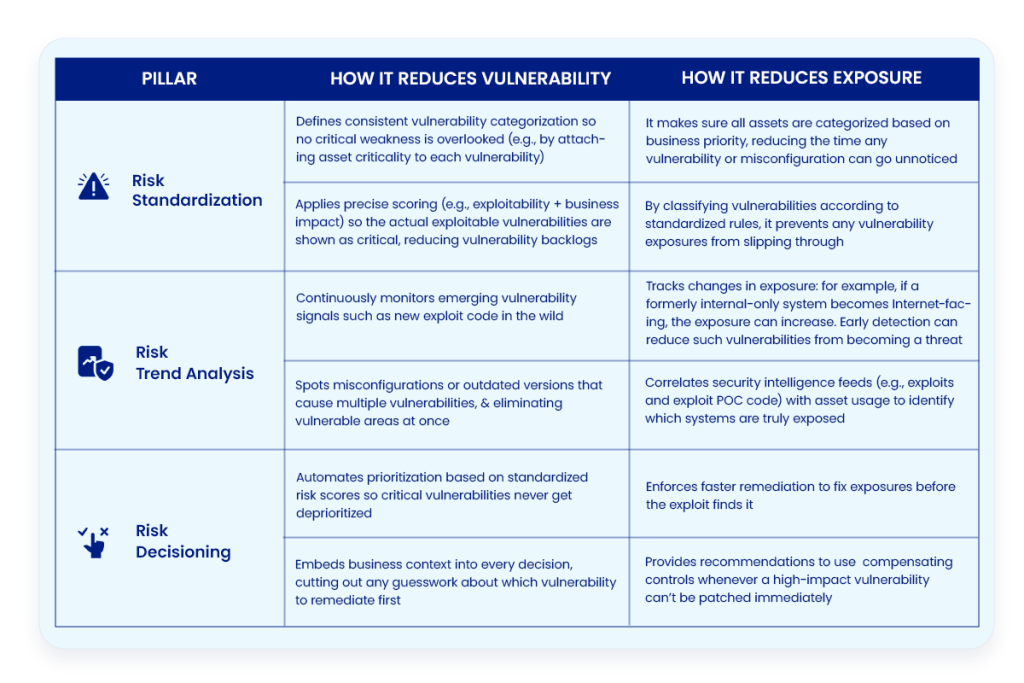 Vulnerability Reduction
