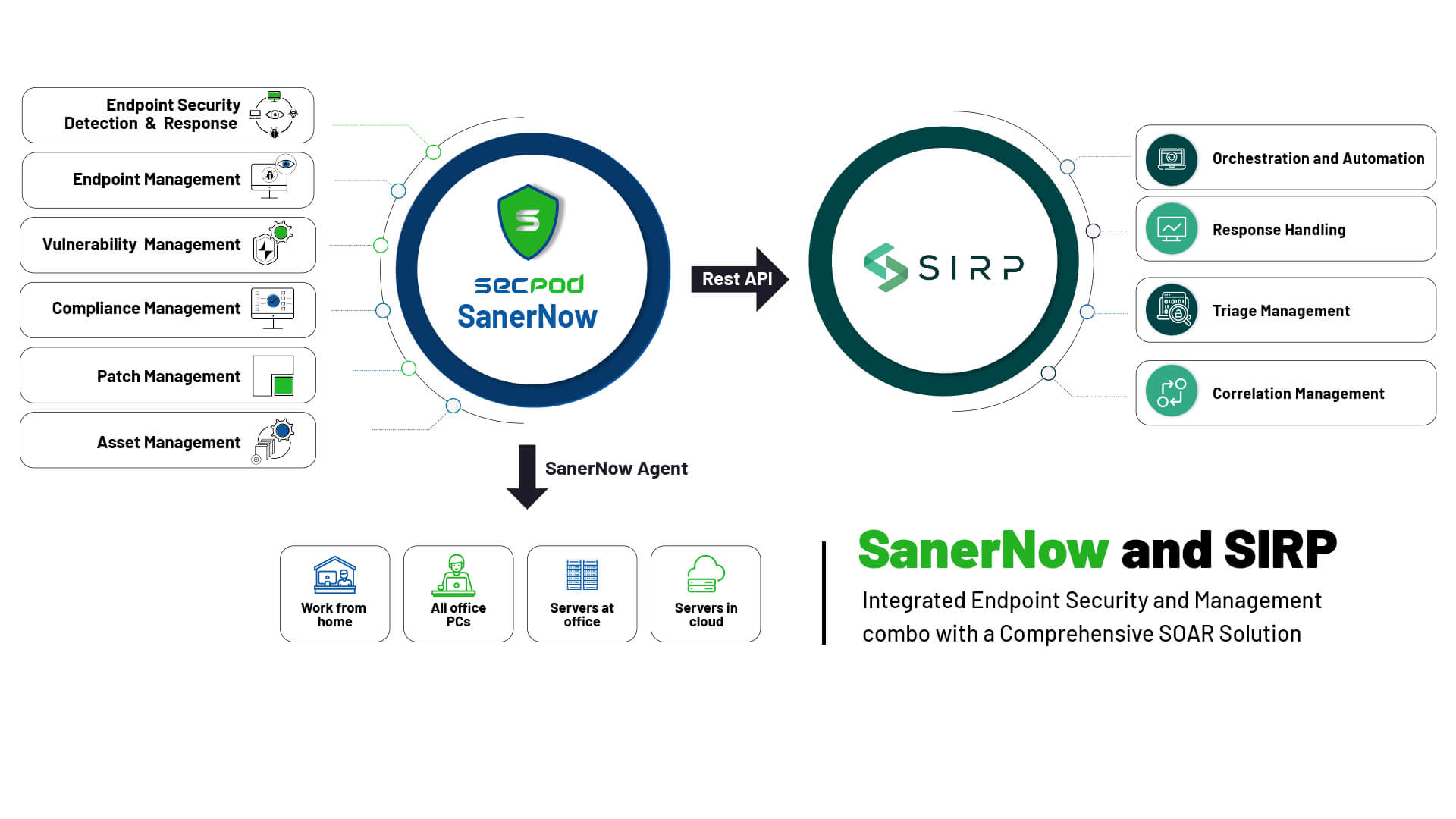 SanerNow Integration with SIRP shown via a diagram