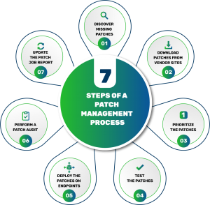 Patch Management Process | SecPod