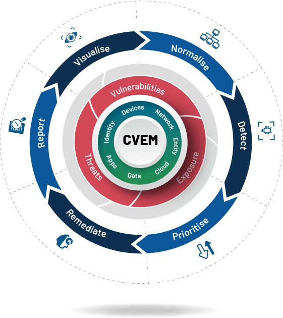 SecPod CVEM Framework